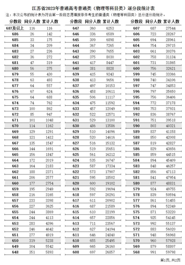 2024江苏高考一分一段表 位次排名整理 2024江苏高考一分一段表 位次排名整理