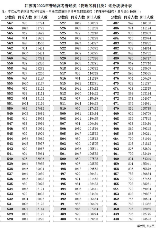 2024江苏高考一分一段表 位次排名整理 2024江苏高考一分一段表 位次排名整理