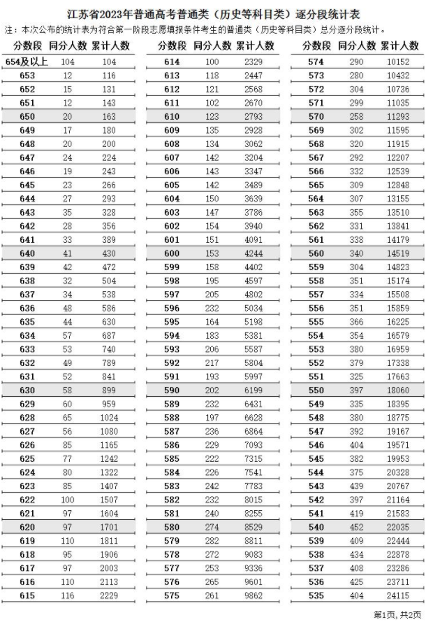 2024江苏高考一分一段表 位次排名整理 2024江苏高考一分一段表 位次排名整理