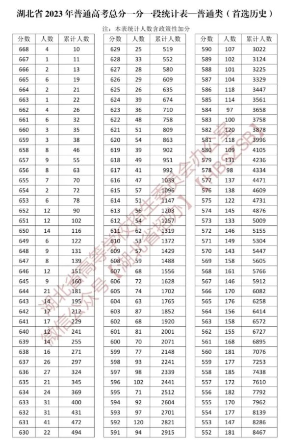 湖北省一分一段表2024 最新高考成绩排名