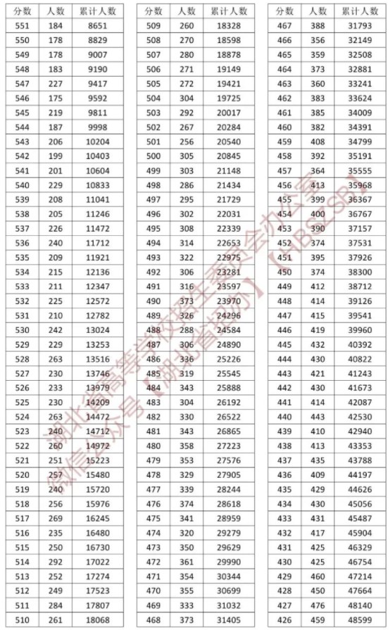 湖北省一分一段表2024 最新高考成绩排名
