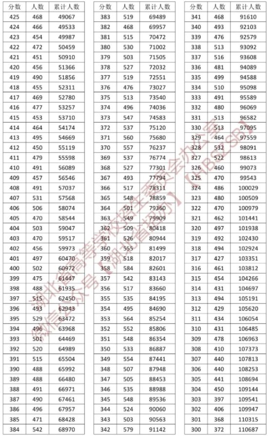 湖北省一分一段表2024 最新高考成绩排名