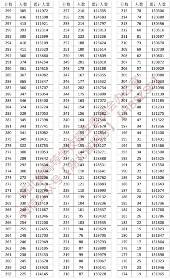 湖北省一分一段表2024 最新高考成绩排名