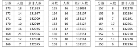 湖北省一分一段表2024 最新高考成绩排名