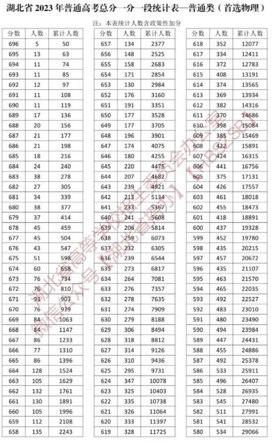 湖北省一分一段表2024 最新高考成绩排名