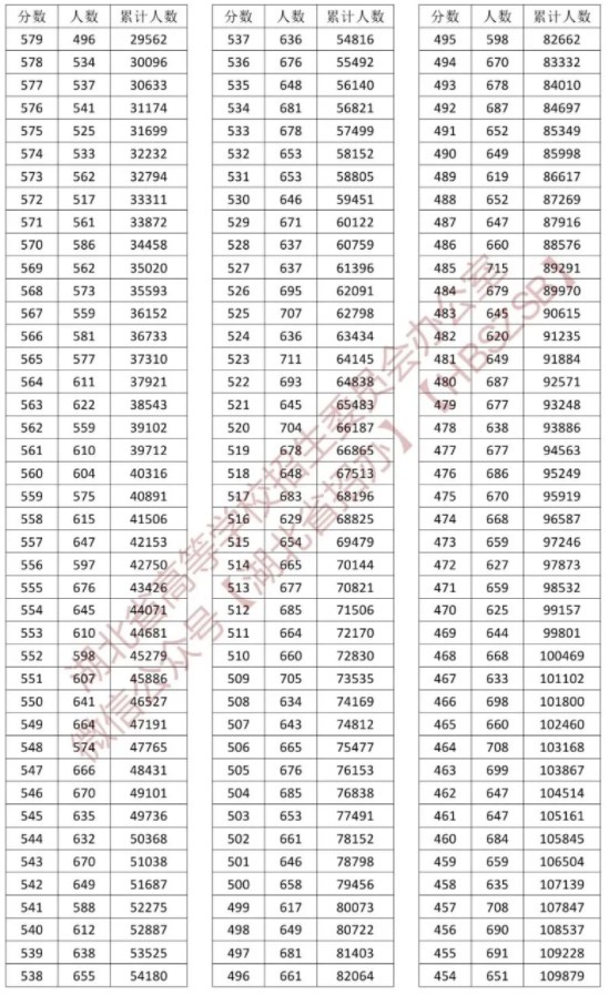 湖北省一分一段表2024 最新高考成绩排名