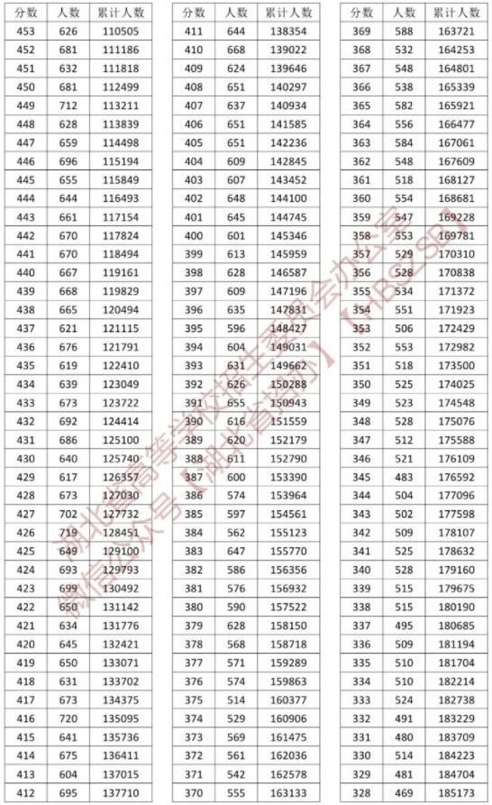 湖北省一分一段表2024 最新高考成绩排名