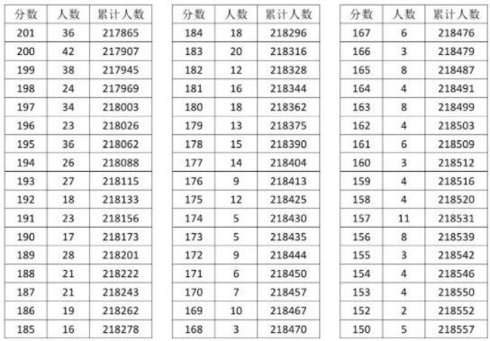 湖北省一分一段表2024 最新高考成绩排名