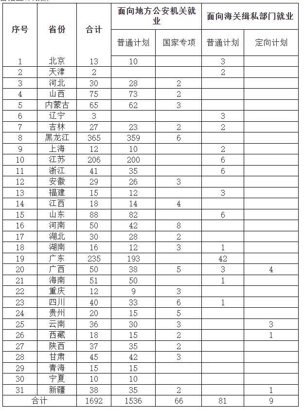 南森警校录取2024招生计划表 人数是多少