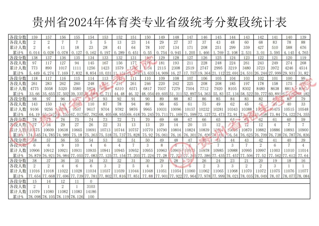 2024贵州高考体育统考合格线公布 附分段统计表 2024贵州高考体育统考合格线公布 附分段统计表