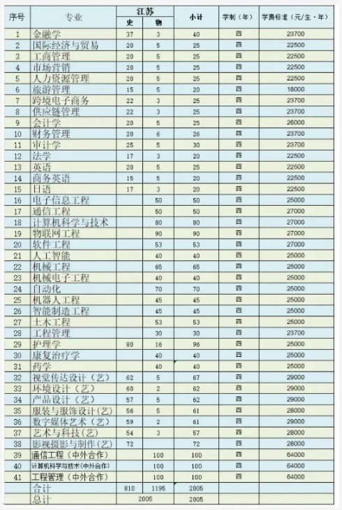 2024无锡太湖学院学费 一年的费用是多少 2024无锡太湖学院学费 一年的费用是多少
