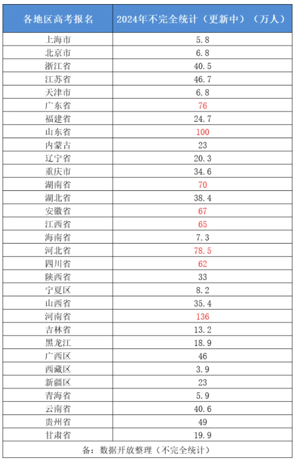 2024年全国各省级区域高考报名人数 2024年全国各省级区域高考报名人数