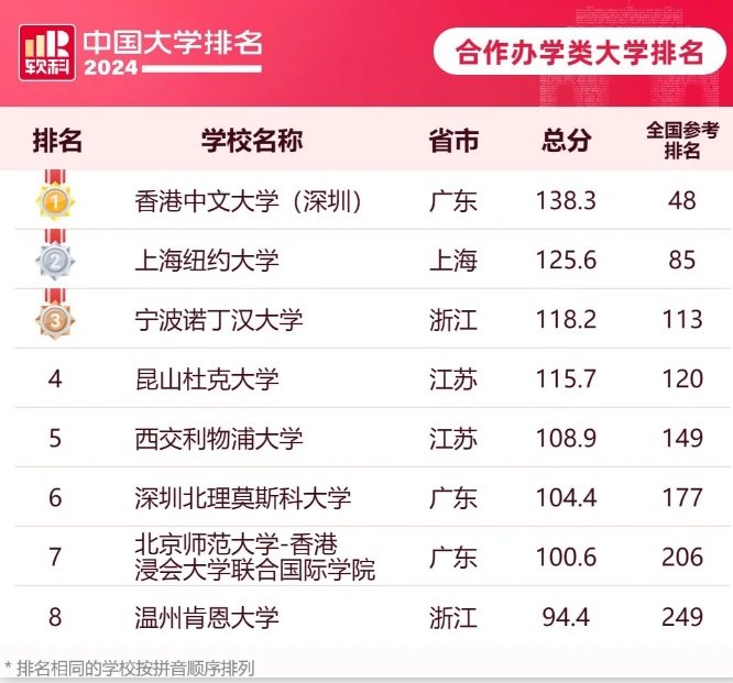 2024软科中国合作办学大学排名最新 2024软科中国合作办学大学排名最新