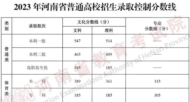 2024河南考生最低多少分可以上大学