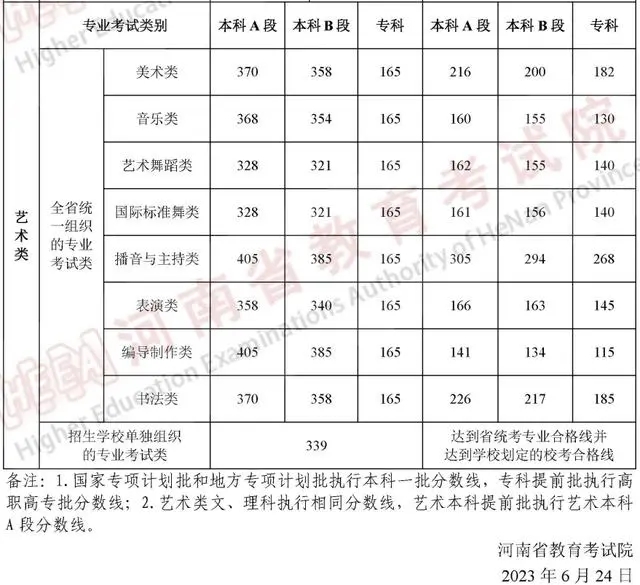 2024河南考生最低多少分可以上大学