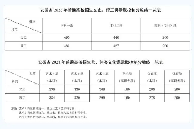 2024安徽考生最低多少分可以上大学 2024安徽考生最低多少分可以上大学