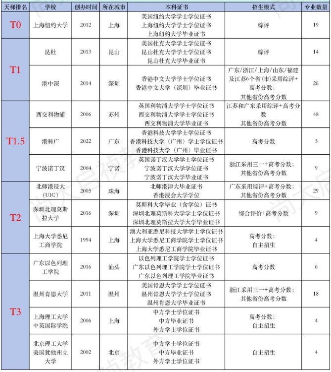 中外合作大学天梯排名