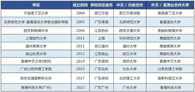 10所中外合作大学排名