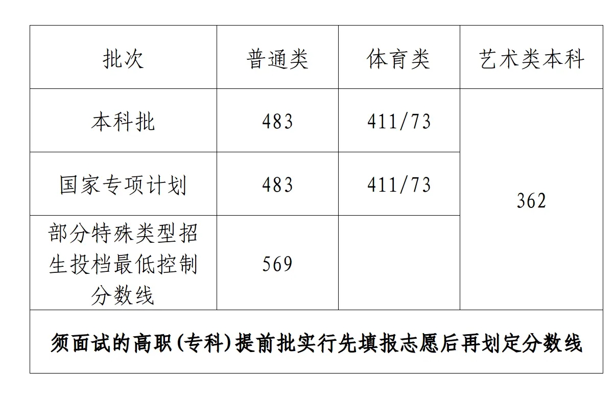 2024海南本科最低分数线预测是多少 2024海南本科最低分数线预测是多少