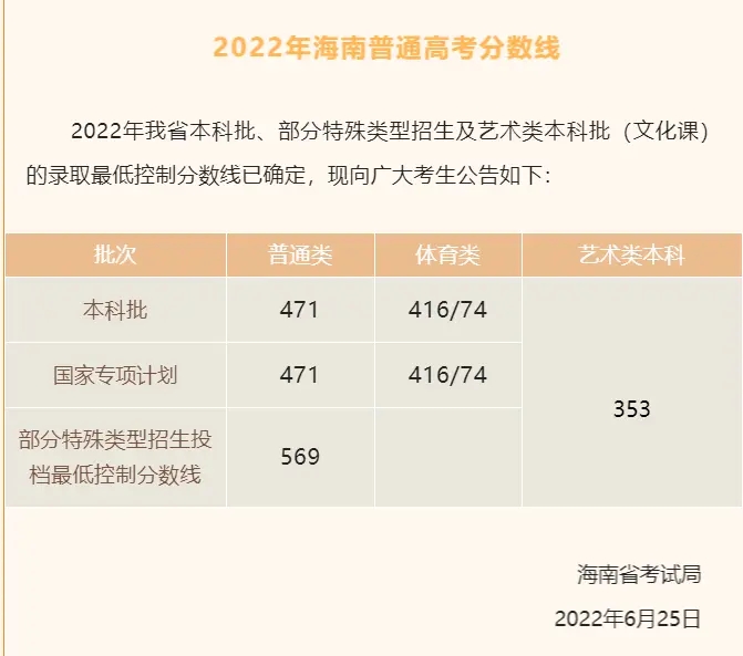 2024海南本科最低分数线预测是多少 2024海南本科最低分数线预测是多少