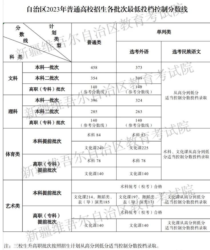 2024新疆本科最低分数线预测是多少 2024新疆本科最低分数线预测是多少