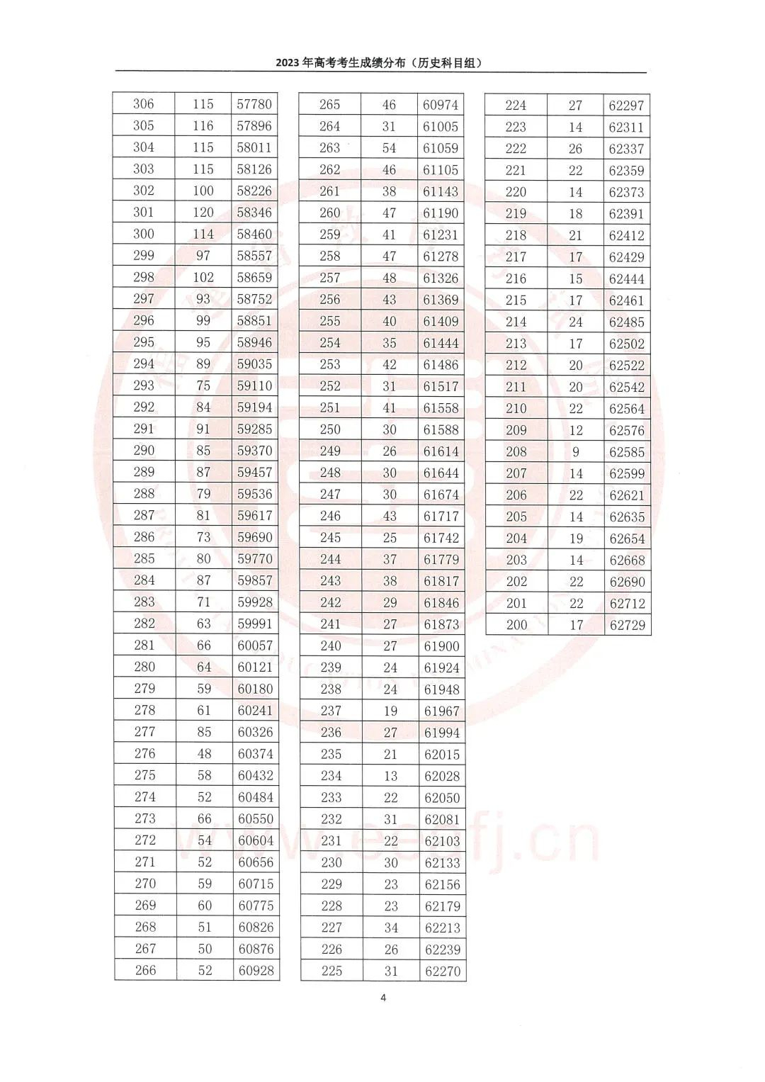 2024福建高考一分一段表公布 分数位次排名【历史+物理】 2024福建高考一分一段表公布 分数位次排名【历史+物理】
