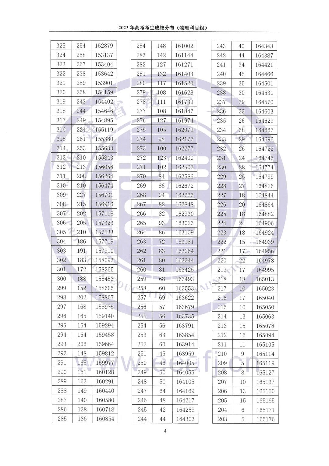 2024福建高考一分一段表公布 分数位次排名【历史+物理】 2024福建高考一分一段表公布 分数位次排名【历史+物理】