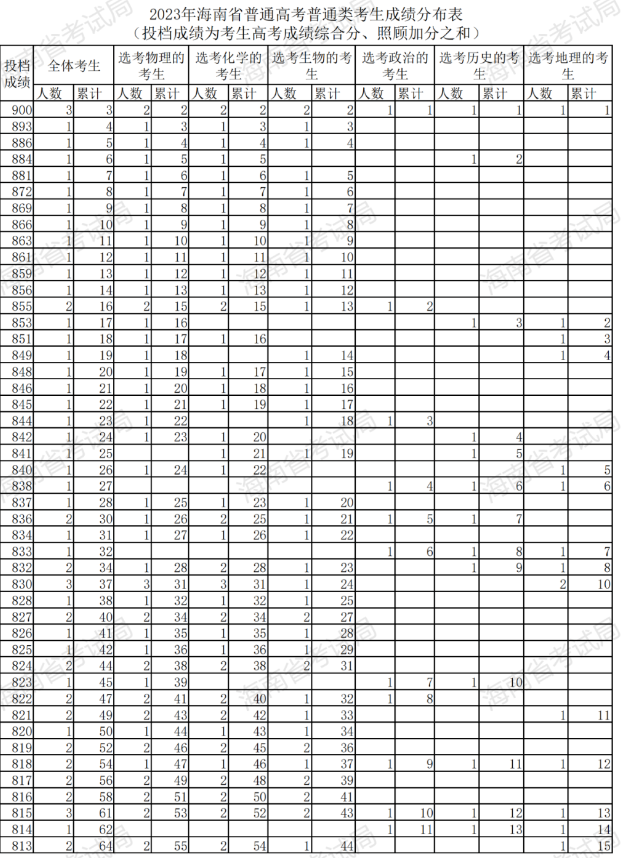 2024海南高考一分一段表最新公布 成绩位次查询【完整版】 2024海南高考一分一段表最新公布 成绩位次查询【完整版】