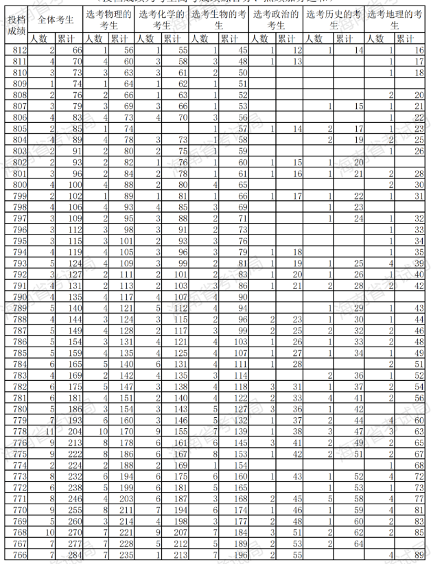 2024海南高考一分一段表最新公布 成绩位次查询【完整版】 2024海南高考一分一段表最新公布 成绩位次查询【完整版】