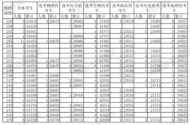 2024海南高考一分一段表最新公布 成绩位次查询【完整版】 2024海南高考一分一段表最新公布 成绩位次查询【完整版】
