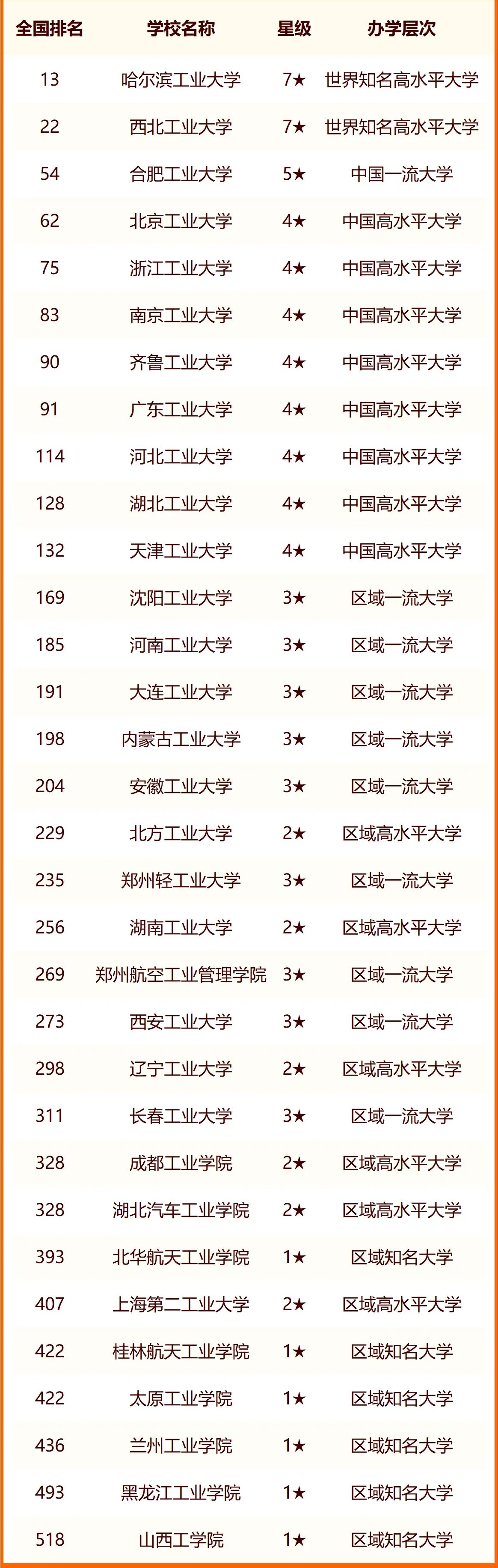 2024全国工业大学排名最新 哪些院校实力强 2024全国工业大学排名最新 哪些院校实力强