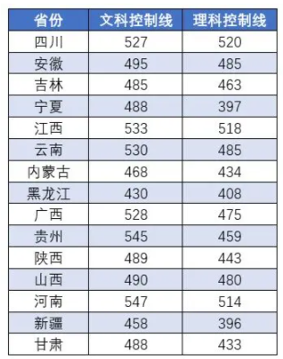老高考省份本科一批录取分数控制线表 老高考省份本科一批录取分数控制线表