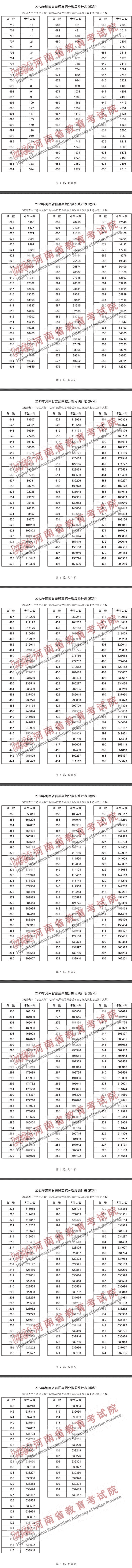 河南2024年高考一分一段表成绩排名查询 河南2024年高考一分一段表成绩排名查询