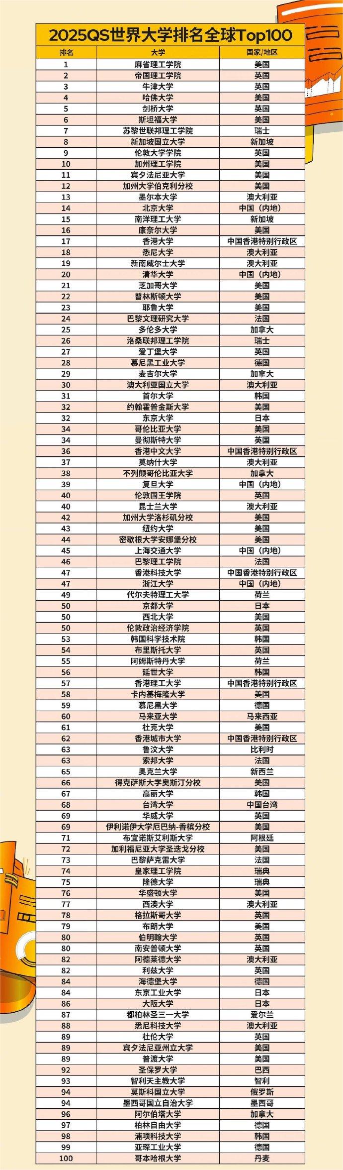 2025QS世界大学最新排行榜 哪些院校实力强 2025QS世界大学最新排行榜 哪些院校实力强