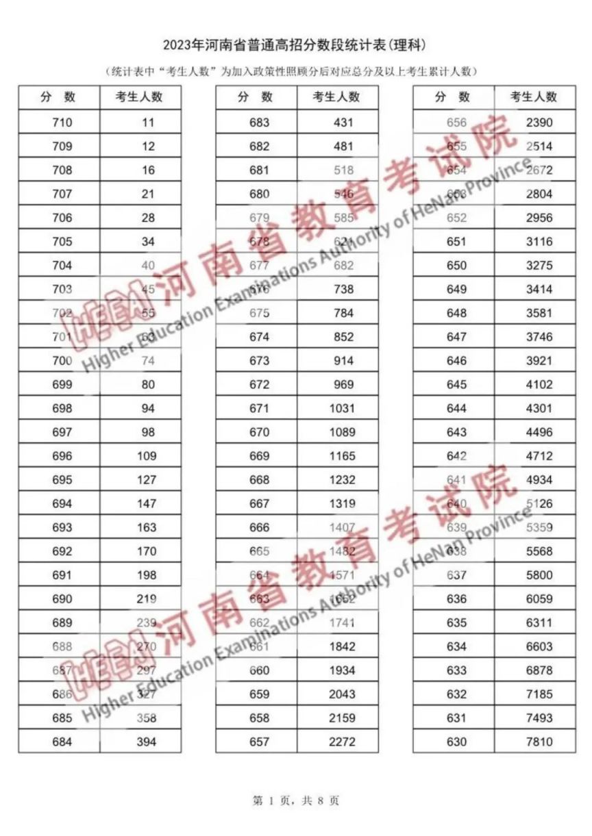 2024一分一段表河南什么时候出 最新成绩排名