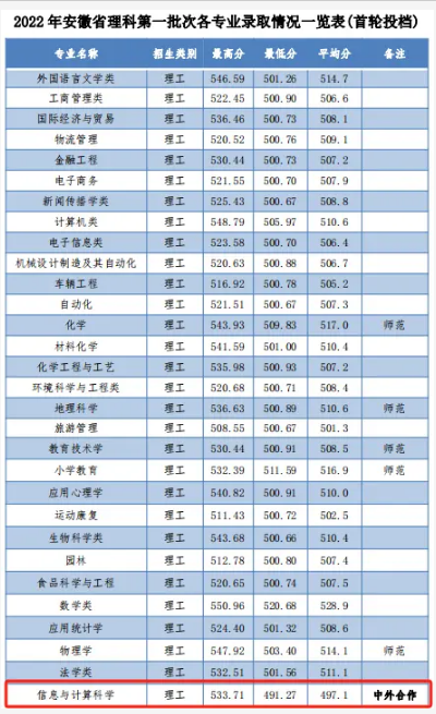 2022安庆师范大学中外合作办学分数线 2022安庆师范大学中外合作办学分数线