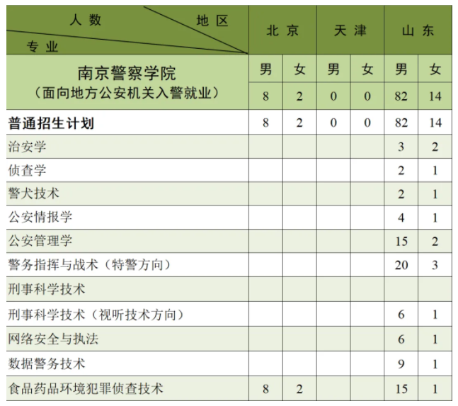 南京警察学院2024各省招生计划人数 南京警察学院2024各省招生计划人数