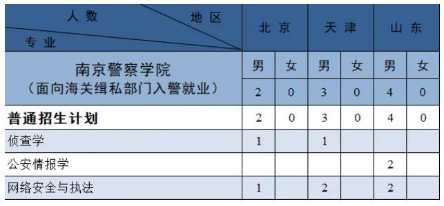 南京警察学院2024各省招生计划人数 南京警察学院2024各省招生计划人数