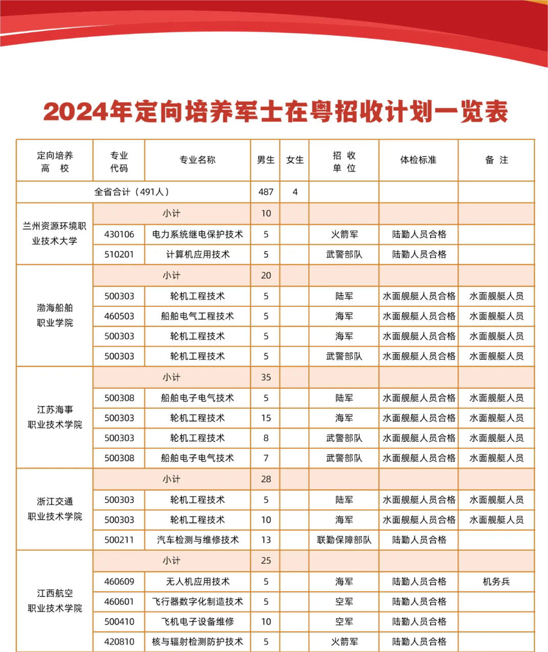 2024年广东省定向培养军士招收计划 2024年广东省定向培养军士招收计划