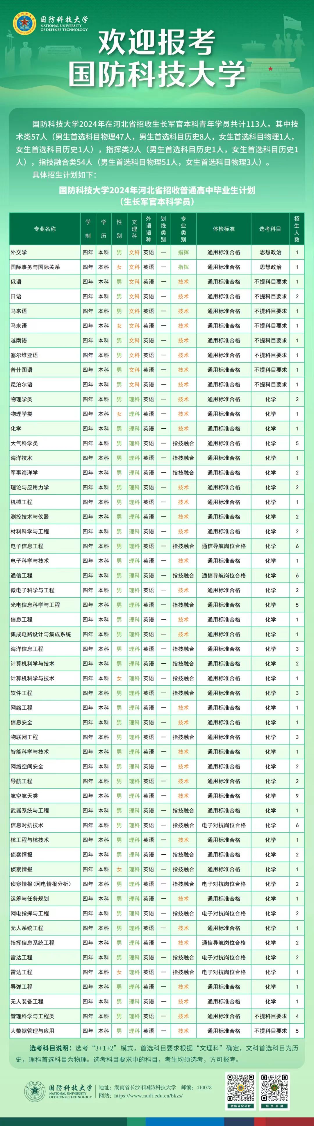 2024国防科技大学大学在河北招收计划 各专业招生人数 2024国防科技大学大学在河北招收计划 各专业招生人数