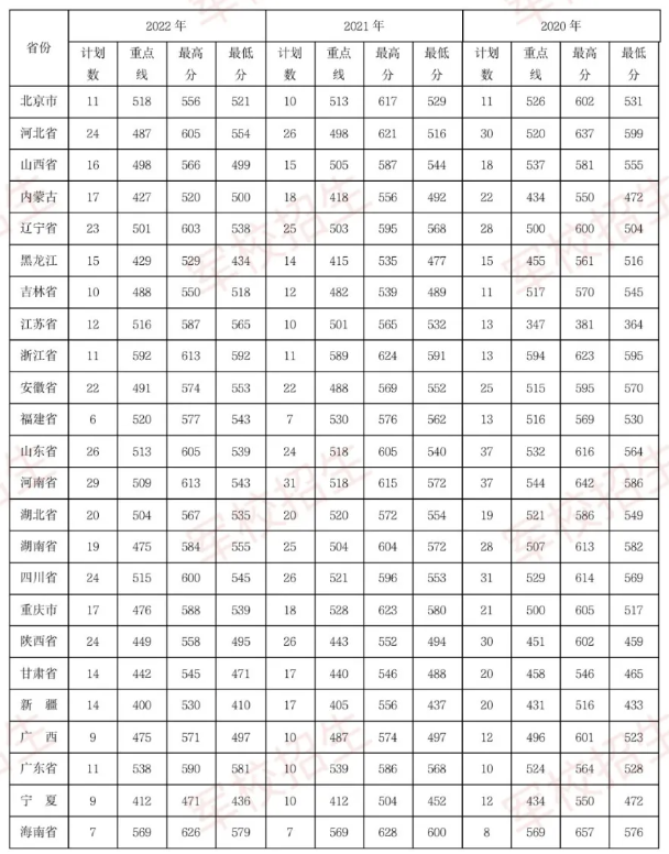 2024陆军装甲兵学院各省最低分数线是多少 附历年录取分数 2024陆军装甲兵学院各省最低分数线是多少 附历年录取分数
