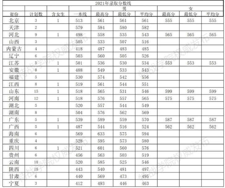 2024陆军特种作战学院各省最低分数线是多少 附历年录取分数 2024陆军特种作战学院各省最低分数线是多少 附历年录取分数