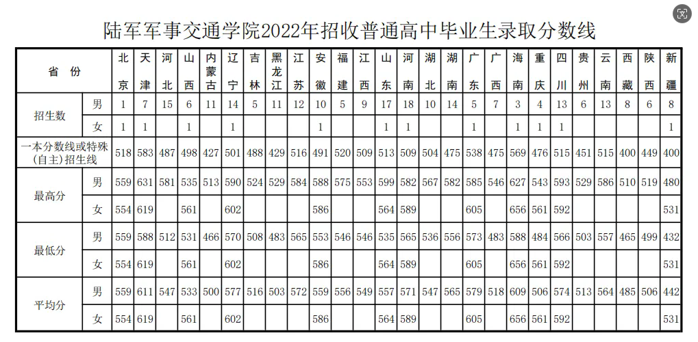 2024陆军军事交通学院各省最低分数线是多少 附历年录取分数 2024陆军军事交通学院各省最低分数线是多少 附历年录取分数