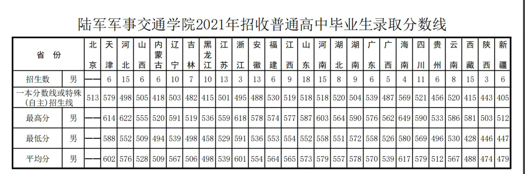 2024陆军军事交通学院各省最低分数线是多少 附历年录取分数 2024陆军军事交通学院各省最低分数线是多少 附历年录取分数