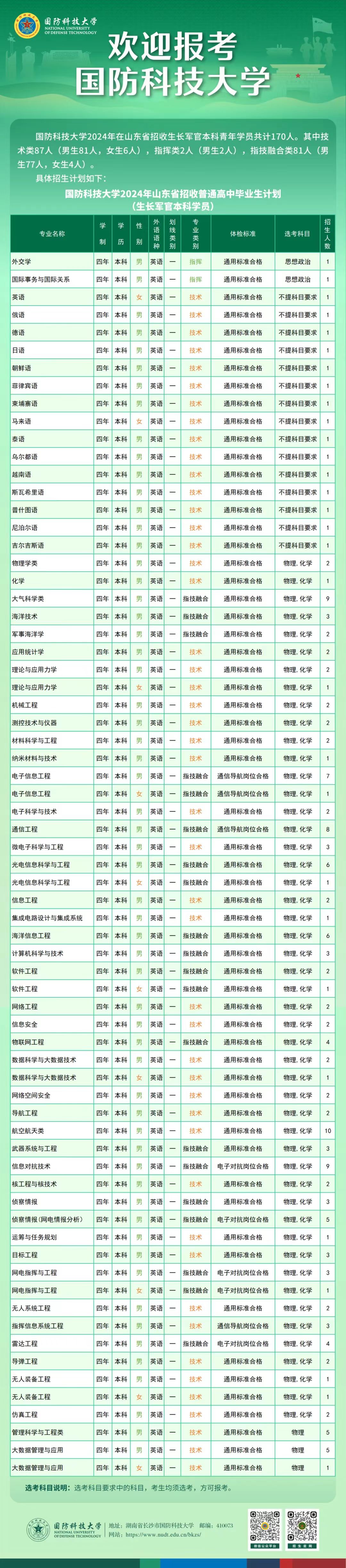 2024国防科技大学在山东招收计划 各专业招生人数 2024国防科技大学在山东招收计划 各专业招生人数