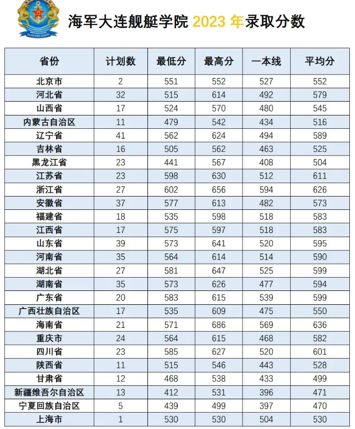 2024海军大连舰艇学院各省最低分数线是多少 附历年录取分数 2024海军大连舰艇学院各省最低分数线是多少 附历年录取分数
