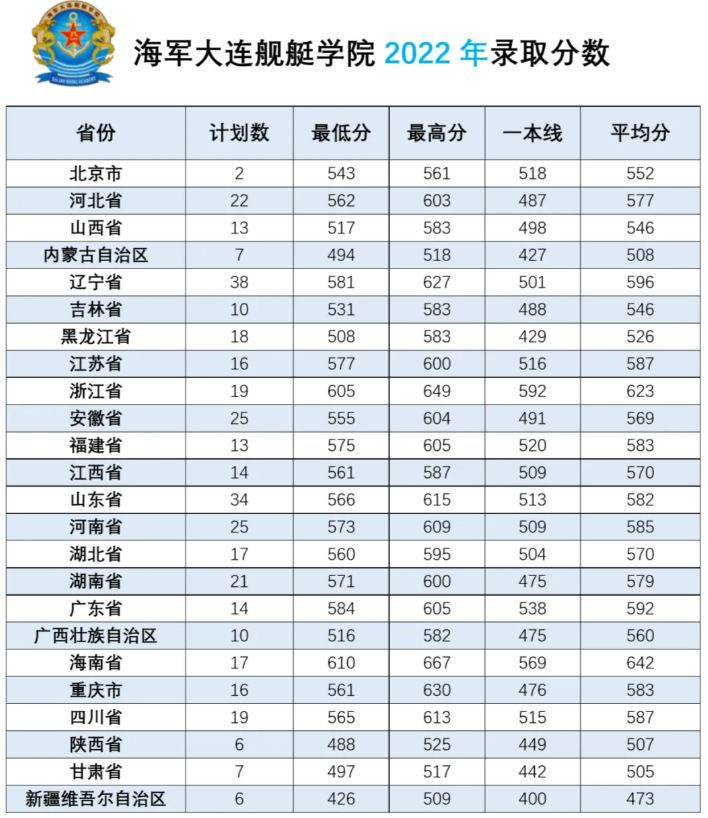 2024海军大连舰艇学院各省最低分数线是多少 附历年录取分数 2024海军大连舰艇学院各省最低分数线是多少 附历年录取分数