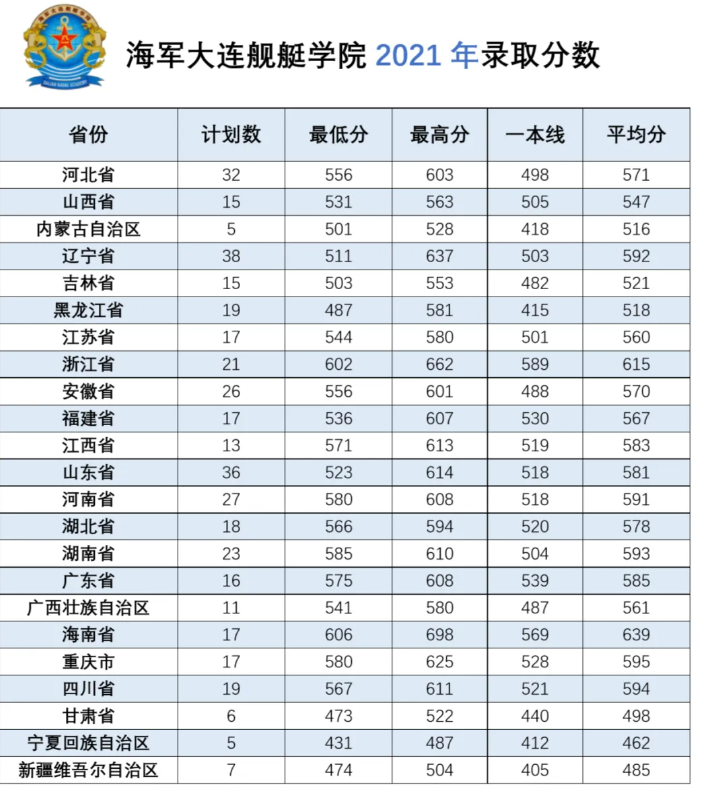 2024海军大连舰艇学院各省最低分数线是多少 附历年录取分数 2024海军大连舰艇学院各省最低分数线是多少 附历年录取分数