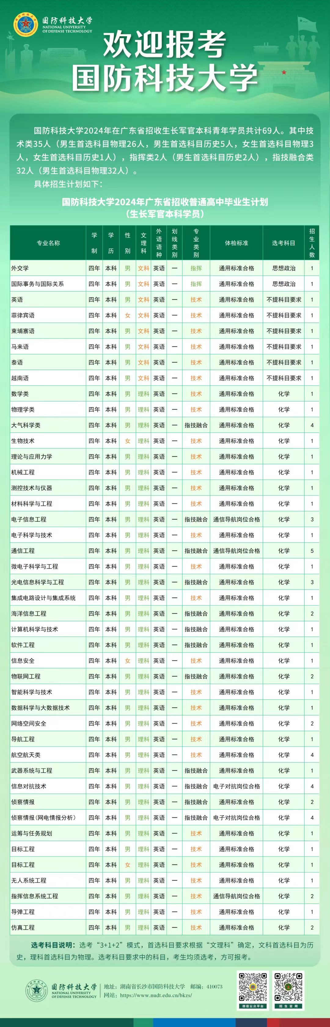 2024国防科技大学在广东招收计划 各专业招生人数 2024国防科技大学在广东招收计划 各专业招生人数
