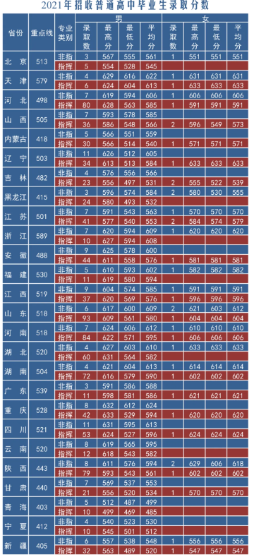 2024空军工程大学各省最低分数线是多少 附历年录取分数 2024空军工程大学各省最低分数线是多少 附历年录取分数